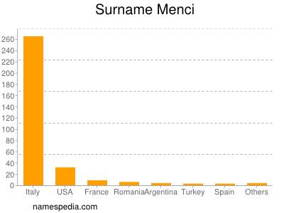 Familiennamen Menci