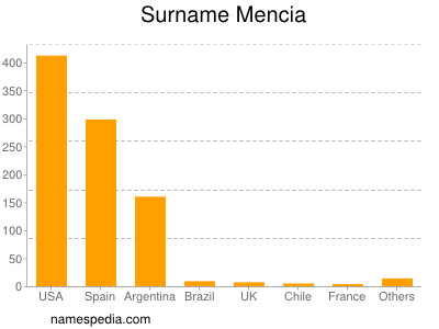 Familiennamen Mencia