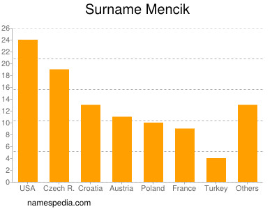 Surname Mencik