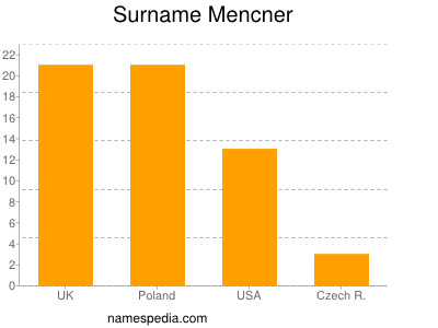 Familiennamen Mencner