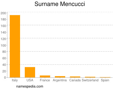 Surname Mencucci