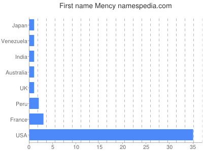Given name Mency