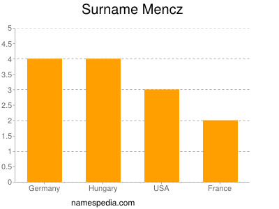 Familiennamen Mencz