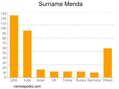 Surname Menda