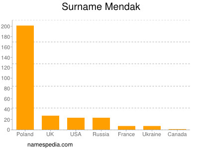 Familiennamen Mendak