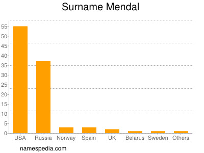 Familiennamen Mendal