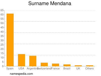 Surname Mendana