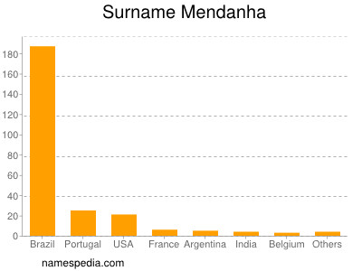 Familiennamen Mendanha