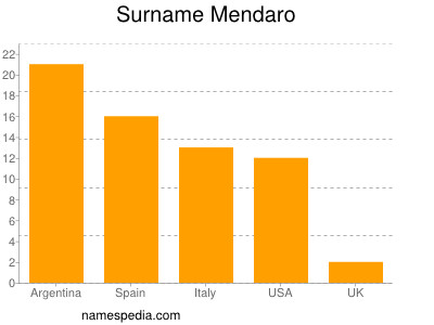 nom Mendaro