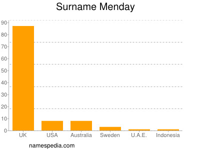 Familiennamen Menday