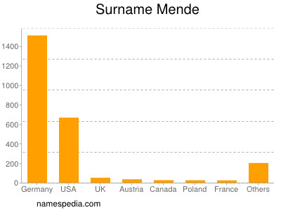 Familiennamen Mende