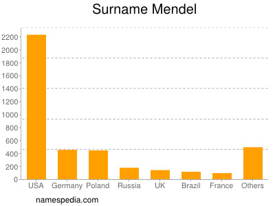 Familiennamen Mendel