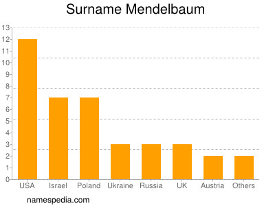 Familiennamen Mendelbaum