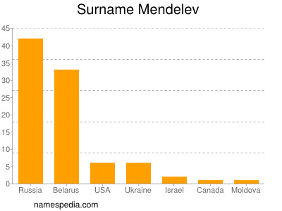 Familiennamen Mendelev