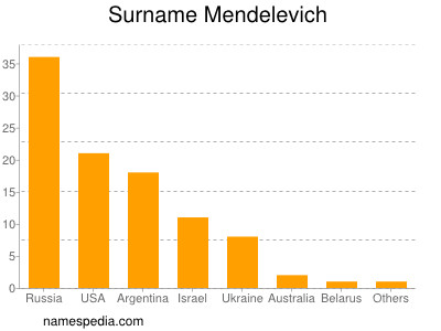 Familiennamen Mendelevich