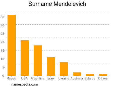 nom Mendelevich