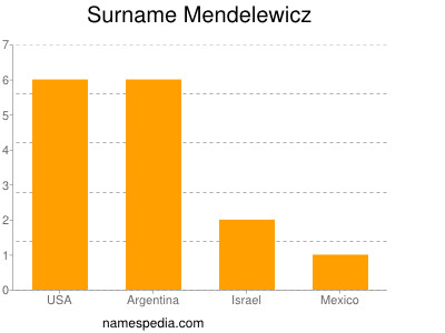 Familiennamen Mendelewicz