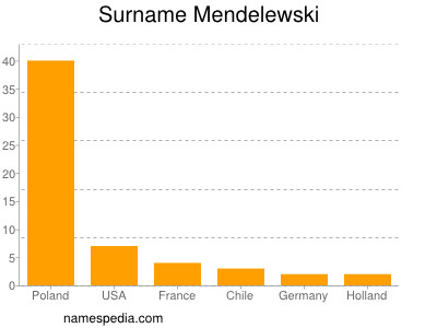 Familiennamen Mendelewski