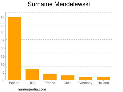 nom Mendelewski