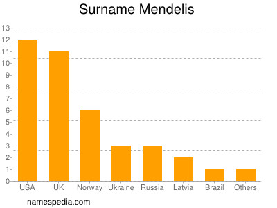 Familiennamen Mendelis