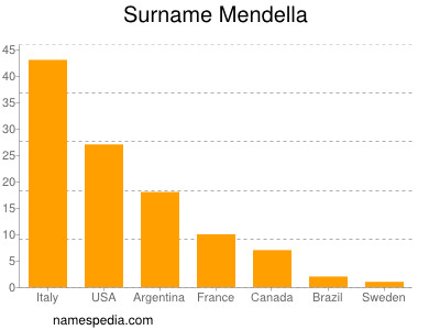 Familiennamen Mendella