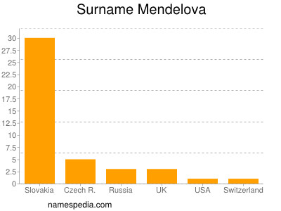 Surname Mendelova