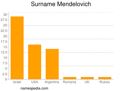 Familiennamen Mendelovich