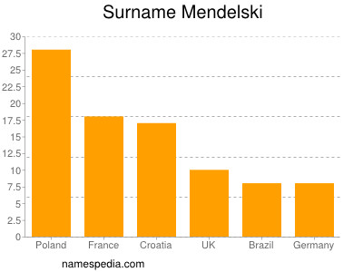 Familiennamen Mendelski