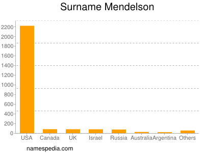 Surname Mendelson