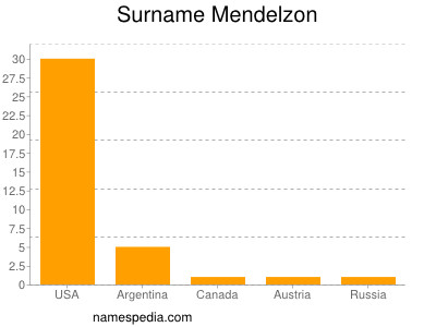 Surname Mendelzon