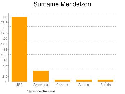 Familiennamen Mendelzon