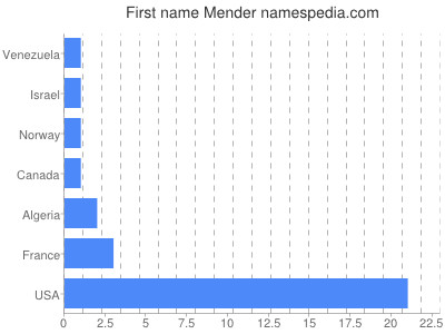 Given name Mender