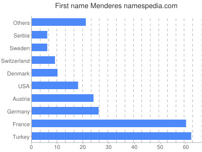 Vornamen Menderes