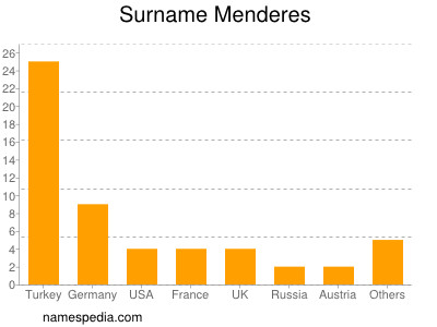 Familiennamen Menderes