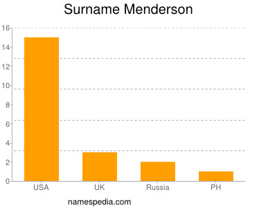 Surname Menderson