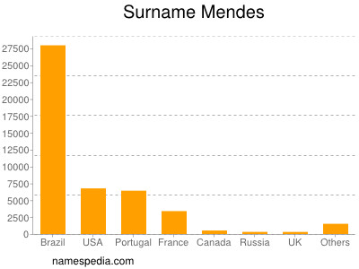 nom Mendes