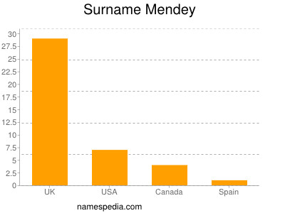 Surname Mendey