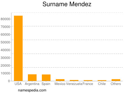 Familiennamen Mendez