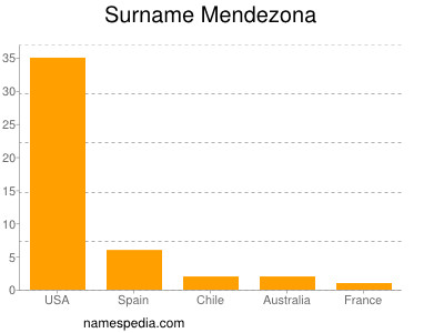 Familiennamen Mendezona