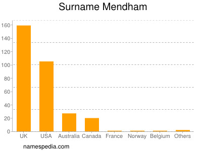 Surname Mendham