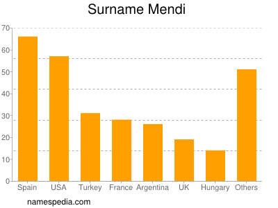 Familiennamen Mendi