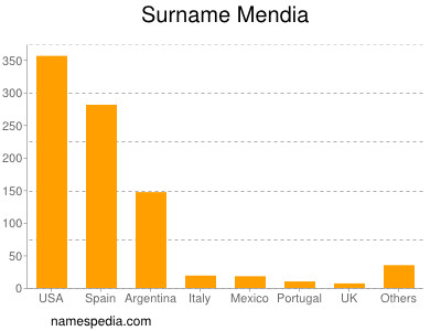 Surname Mendia