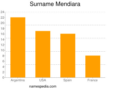 nom Mendiara