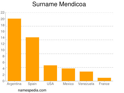 nom Mendicoa