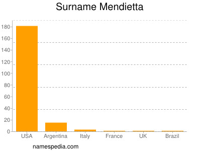 Familiennamen Mendietta