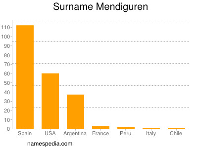 Familiennamen Mendiguren