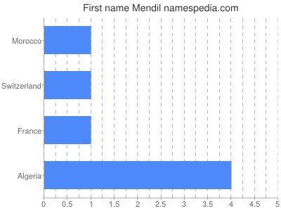 prenom Mendil