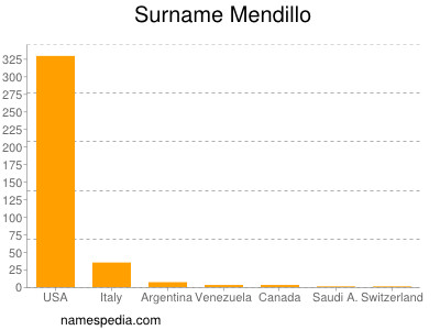 Familiennamen Mendillo