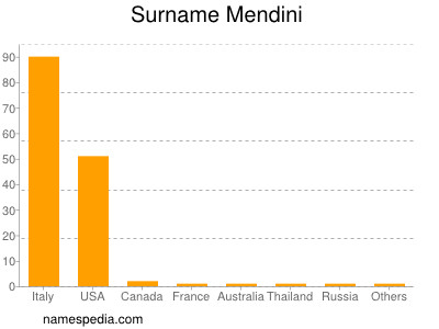 Familiennamen Mendini