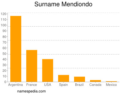 Familiennamen Mendiondo